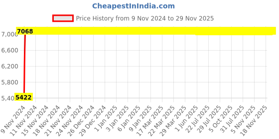 moglix.com Legrand Arteor 6A 2 Way SP Square Magnesium Switch, 5736 02 (Pack of 20) legrand Price History Graph from 9 Nov 2024 to 28 Nov 2025