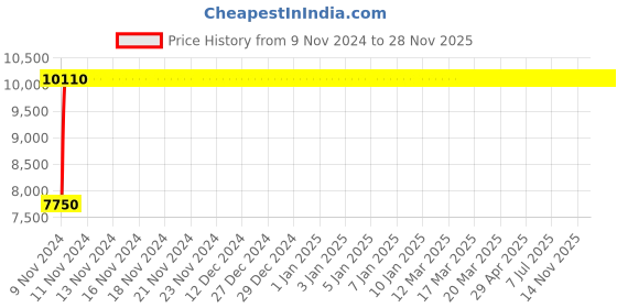moglix.com Legrand Arteor 6A 2 Way SP Square Magnesium Switch With Indicator, 5736 03 (Pack of 20) legrand Price History Graph from 9 Nov 2024 to 28 Nov 2025