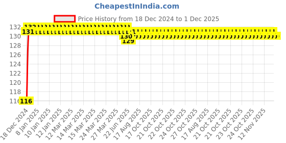 moglix.com Legrand Arteor 6A Square White Energy Plug, 5738 86 legrand Price History Graph from 18 Dec 2024 to 30 Nov 2025