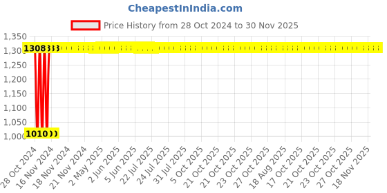 moglix.com Legrand Arteor 6A Square White Energy Plug, 5738 86 (Pack of 10) legrand Price History Graph from 28 Oct 2024 to 30 Nov 2025