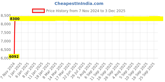 moglix.com Legrand Arteor 8 Module Gold Brass Finish Round Cover Plate With Frame, 5763 90 legrand Price History Graph from 7 Nov 2024 to 2 Dec 2025