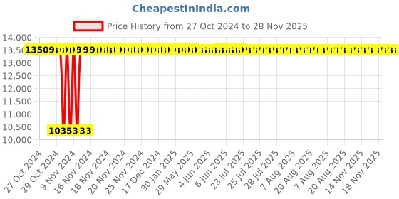 moglix.com Legrand Arteor 8 Module Metal Flush Mounting Box, 6890 42 (Pack of 40) legrand Price History Graph from 27 Oct 2024 to 28 Nov 2025