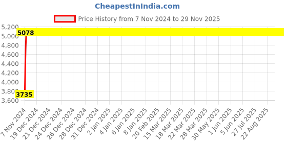moglix.com Legrand Arteor 8 Module Mirror Finish Black Round Cover Plate With Frame, 5765 83 legrand Price History Graph from 7 Nov 2024 to 29 Nov 2025