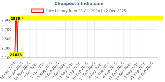 moglix.com Legrand Arteor 8 Module White Square Cover Plate With Frame, 5757 50 (Pack of 5) legrand Price History Graph from 28 Oct 2024 to 2 Dec 2025