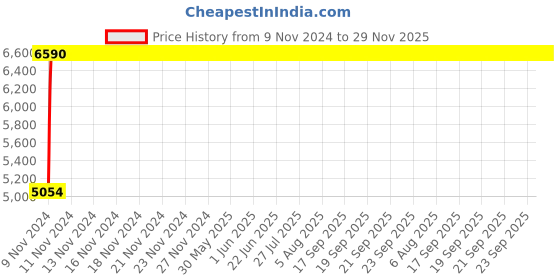 moglix.com Legrand Arteor RJ11 1 Module Jack Type Telephone Square Magnesium Socket With Shutter, 5736 26 (Pack of 20) legrand Price History Graph from 9 Nov 2024 to 28 Nov 2025