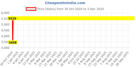 moglix.com Legrand Arteor RJ11 Jack Type Square White Telephone Socket With Shutter, 5734 26 (Pack of 20) legrand Price History Graph from 30 Oct 2024 to 2 Dec 2025