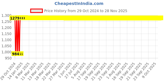 moglix.com Legrand Arteor Square White 60-400W Light Dimmer, 5734 62 legrand Price History Graph from 29 Oct 2024 to 28 Nov 2025