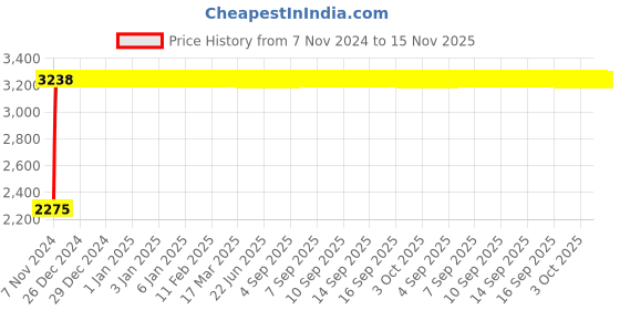 moglix.com Legrand Boxes for Motor Starter without Push Buttons, 4168 90 legrand Price History Graph from 7 Nov 2024 to 14 Nov 2025