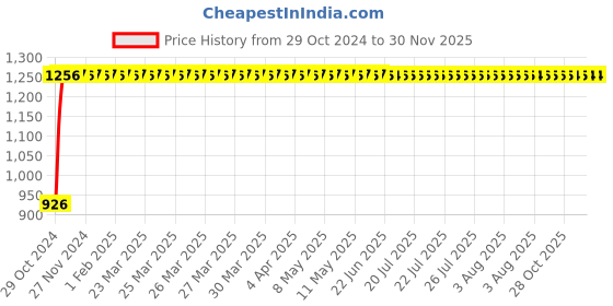 moglix.com Legrand CTX³ 1 NC Three Pole Mini Industrial Contactor, 4170 14, Coil Voltage: 110 VAC legrand Price History Graph from 29 Oct 2024 to 30 Nov 2025