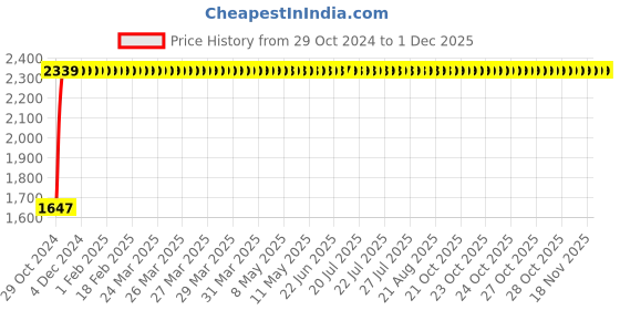 moglix.com Legrand CTX³ 1 NC Three Pole Mini Industrial Contactor, 4170 51, Coil Voltage: 24 VDC legrand Price History Graph from 29 Oct 2024 to 29 Nov 2025