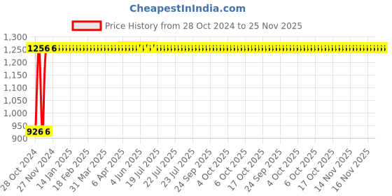 moglix.com Legrand CTX³ 1 NO Three Pole Mini Industrial Contactor, 4170 06, Coil Voltage: 230 VAC legrand Price History Graph from 28 Oct 2024 to 25 Nov 2025