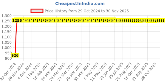 moglix.com Legrand CTX³ 1 NO Three Pole Mini Industrial Contactor, 4170 09, Coil Voltage: 415 VAC legrand Price History Graph from 29 Oct 2024 to 30 Nov 2025