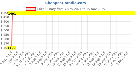 moglix.com Legrand CTX³ 1 NO Three Pole Mini Industrial Contactor, 4170 40, Coil Voltage: 24 VAC legrand Price History Graph from 7 Nov 2024 to 15 Nov 2025