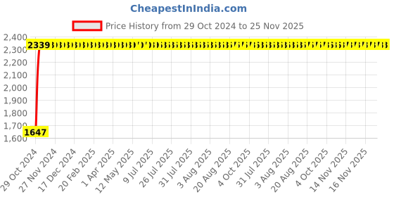 moglix.com Legrand CTX³ 1 NO Three Pole Mini Industrial Contactor, 4170 41, Coil Voltage: 24 VDC legrand Price History Graph from 29 Oct 2024 to 25 Nov 2025