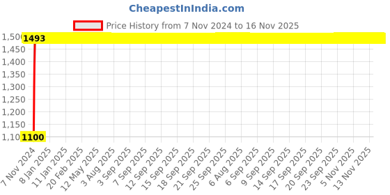 moglix.com Legrand CTX³ 1 NO Three Pole Mini Industrial Contactor, 4170 46, Coil Voltage: 230 VAC legrand Price History Graph from 7 Nov 2024 to 16 Nov 2025