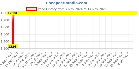 moglix.com Legrand CTX³ 1 NO Three Pole Mini Industrial Contactor, 4170 66, Coil Voltage: 230 VAC legrand Price History Graph from 7 Nov 2024 to 13 Nov 2025