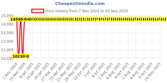moglix.com Legrand CTX³ 100 2 NO+2 NC Three Pole Mini Industrial Contactor, 4161 80, Coil Voltage: 24 VAC legrand Price History Graph from 7 Nov 2024 to 24 Nov 2025