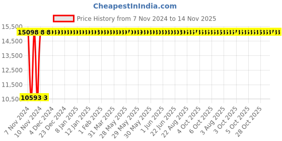moglix.com Legrand CTX³ 100 2 NO+2 NC Three Pole Mini Industrial Contactor, 4162 04, Coil Voltage: 110 VAC legrand Price History Graph from 7 Nov 2024 to 14 Nov 2025