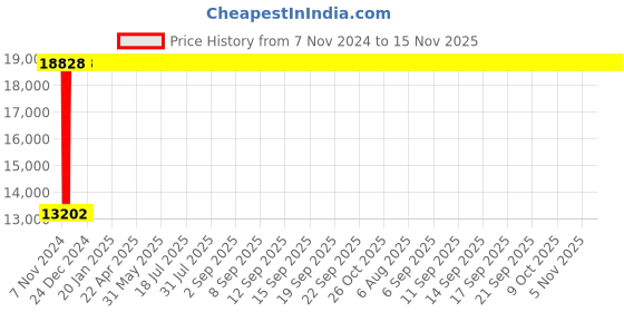 moglix.com Legrand CTX³ 100 2 NO+2 NC Three Pole Mini Industrial Contactor, 4162 22, Coil Voltage: 48 VAC legrand Price History Graph from 7 Nov 2024 to 15 Nov 2025