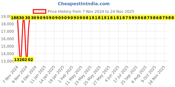 moglix.com Legrand CTX³ 100 2 NO+2 NC Three Pole Mini Industrial Contactor, 4162 24, Coil Voltage: 110 VAC legrand Price History Graph from 7 Nov 2024 to 24 Nov 2025
