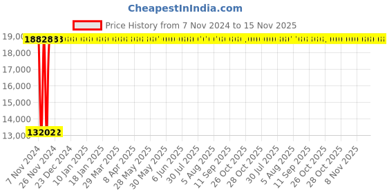 moglix.com Legrand CTX³ 100 2 NO+2 NC Three Pole Mini Industrial Contactor, 4162 26, Coil Voltage: 230 VAC legrand Price History Graph from 7 Nov 2024 to 15 Nov 2025
