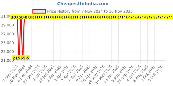 moglix.com Legrand CTX 150 2 NO+2 NC Three Pole Mini Industrial Contactor, 4162 43, Coil Voltage: 48 VDC legrand Price History Graph from 7 Nov 2024 to 16 Nov 2025