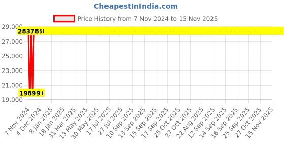 moglix.com Legrand CTX 150 2 NO+2 NC Three Pole Mini Industrial Contactor, 4162 62, Coil Voltage: 48 VAC legrand Price History Graph from 7 Nov 2024 to 15 Nov 2025