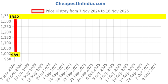 moglix.com Legrand CTX³ 22 1 NO+1 NC Three Pole Mini Industrial Contactor, 4160 86, Coil Voltage: 230 VAC legrand Price History Graph from 7 Nov 2024 to 16 Nov 2025