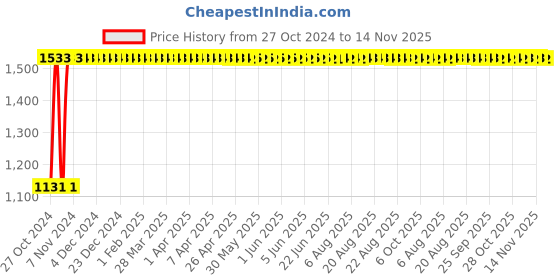 moglix.com Legrand CTX³ 22 1 NO+1 NC Three Pole Mini Industrial Contactor, 4160 96, Coil Voltage: 230 VAC legrand Price History Graph from 27 Oct 2024 to 13 Nov 2025
