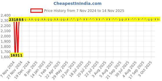 moglix.com Legrand CTX³ 22 1 NO+1 NC Three Pole Mini Industrial Contactor, 4161 14, Coil Voltage: 110 VAC legrand Price History Graph from 7 Nov 2024 to 13 Nov 2025