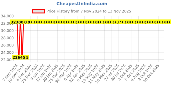 moglix.com Legrand CTX³ 225 2 NO+2 NC Three Pole Mini Industrial Contactor, 4162 86, Coil Voltage: 100-240 V AC/DC legrand Price History Graph from 7 Nov 2024 to 13 Nov 2025