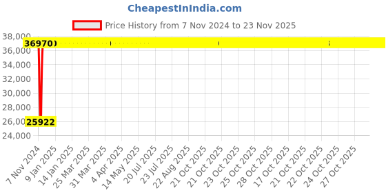 moglix.com Legrand CTX³ 225 2 NO+2 NC Three Pole Mini Industrial Contactor, 4162 92, Coil Voltage: 48 V AC/DC legrand Price History Graph from 7 Nov 2024 to 22 Nov 2025