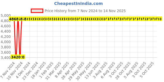 moglix.com Legrand CTX³ 40 2 NO+2 NC Three Pole Mini Industrial Contactor, 4161 20, Coil Voltage: 24 VAC legrand Price History Graph from 7 Nov 2024 to 13 Nov 2025