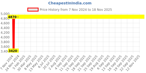 moglix.com Legrand CTX³ 40 2 NO+2 NC Three Pole Mini Industrial Contactor, 4161 22, Coil Voltage: 48 VAC legrand Price History Graph from 7 Nov 2024 to 18 Nov 2025