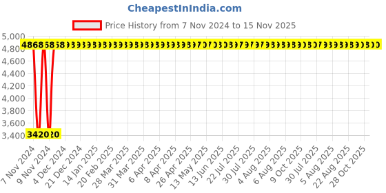 moglix.com Legrand CTX³ 40 2 NO+2 NC Three Pole Mini Industrial Contactor, 4161 26, Coil Voltage: 230 VAC legrand Price History Graph from 7 Nov 2024 to 15 Nov 2025