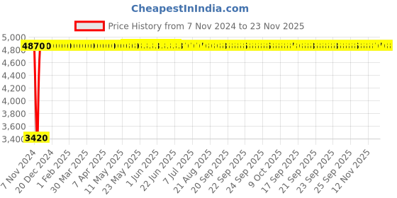 moglix.com Legrand CTX³ 40 2 NO+2 NC Three Pole Mini Industrial Contactor, 4161 29, Coil Voltage: 415 VAC legrand Price History Graph from 7 Nov 2024 to 23 Nov 2025