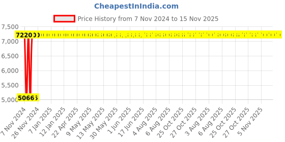 moglix.com Legrand CTX³ 40 2 NO+2 NC Three Pole Mini Industrial Contactor, 4161 30, Coil Voltage: 24 VAC legrand Price History Graph from 7 Nov 2024 to 15 Nov 2025