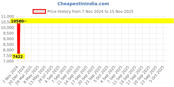 moglix.com Legrand CTX³ 40 2 NO+2 NC Three Pole Mini Industrial Contactor, 4161 31, Coil Voltage: 24 VDC legrand Price History Graph from 7 Nov 2024 to 15 Nov 2025