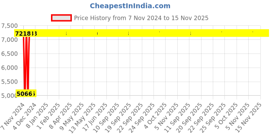 moglix.com Legrand CTX³ 40 2 NO+2 NC Three Pole Mini Industrial Contactor, 4161 36, Coil Voltage: 230 VAC legrand Price History Graph from 7 Nov 2024 to 14 Nov 2025