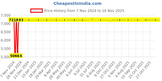 moglix.com Legrand CTX³ 40 2 NO+2 NC Three Pole Mini Industrial Contactor, 4161 38, Coil Voltage: 380 VAC legrand Price History Graph from 7 Nov 2024 to 15 Nov 2025