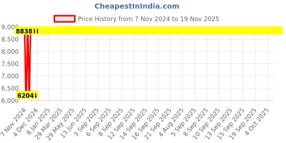 moglix.com Legrand CTX³ 65 2 NO+2 NC Three Pole Mini Industrial Contactor, 4161 42, Coil Voltage: 48 VAC legrand Price History Graph from 7 Nov 2024 to 18 Nov 2025