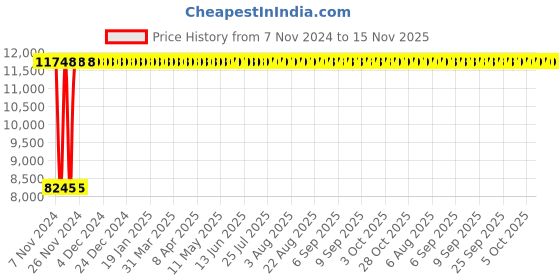 moglix.com Legrand CTX³ 65 2 NO+2 NC Three Pole Mini Industrial Contactor, 4161 62, Coil Voltage: 48 VAC legrand Price History Graph from 7 Nov 2024 to 15 Nov 2025