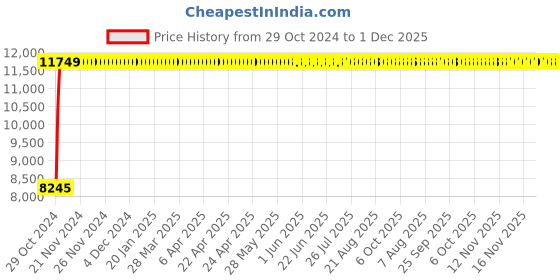 moglix.com Legrand CTX³ 65 2 NO+2 NC Three Pole Mini Industrial Contactor, 4161 66, Coil Voltage: 230 VAC legrand Price History Graph from 29 Oct 2024 to 1 Dec 2025