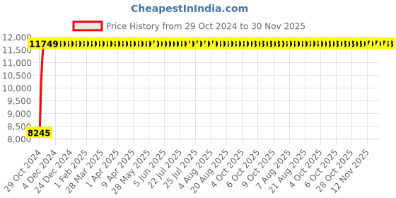 moglix.com Legrand CTX³ 65 2 NO+2 NC Three Pole Mini Industrial Contactor, 4161 68, Coil Voltage: 380 VAC legrand Price History Graph from 29 Oct 2024 to 30 Nov 2025