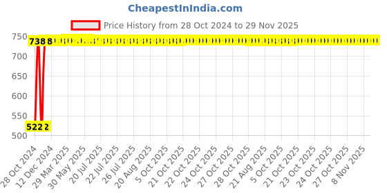 moglix.com Legrand CTX³ Add-on auxiliary Contact Blocks, 4168 56 legrand Price History Graph from 28 Oct 2024 to 29 Nov 2025