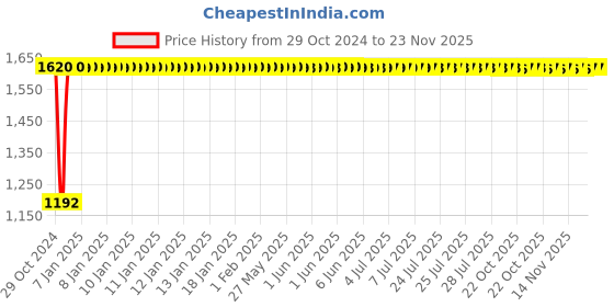 moglix.com Legrand CTX³ Control Relays 3 NO + 1 NC, 4168 10 legrand Price History Graph from 29 Oct 2024 to 23 Nov 2025