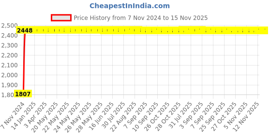 moglix.com Legrand CTX³ Control Relays 3 NO + 1 NC, 4168 11 legrand Price History Graph from 7 Nov 2024 to 15 Nov 2025