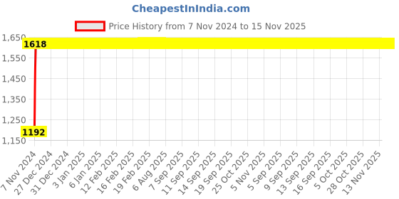 moglix.com Legrand CTX³ Control Relays 3 NO + 1 NC, 4168 14 legrand Price History Graph from 7 Nov 2024 to 15 Nov 2025