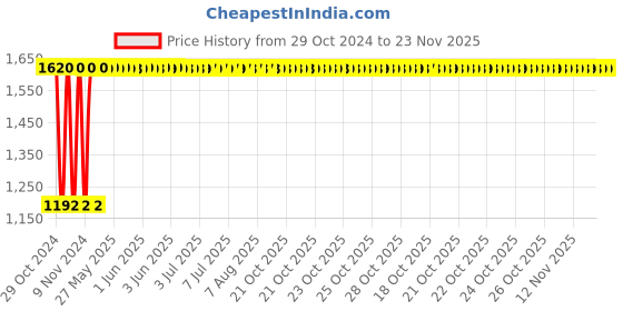 moglix.com Legrand CTX³ Control Relays 4 NO, 4168 06 legrand Price History Graph from 29 Oct 2024 to 22 Nov 2025