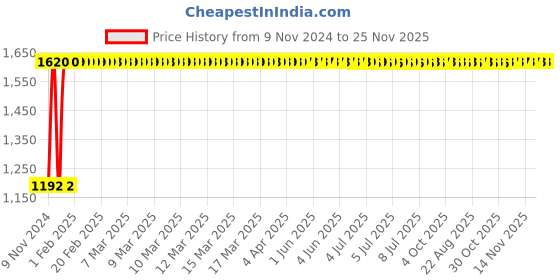 moglix.com Legrand CTX³ Control Relays 4 NO, 4168 09 legrand Price History Graph from 9 Nov 2024 to 24 Nov 2025